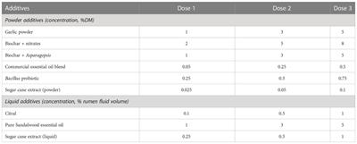 In vitro screening of anti-methanogenic additives for use in Australian grazing systems